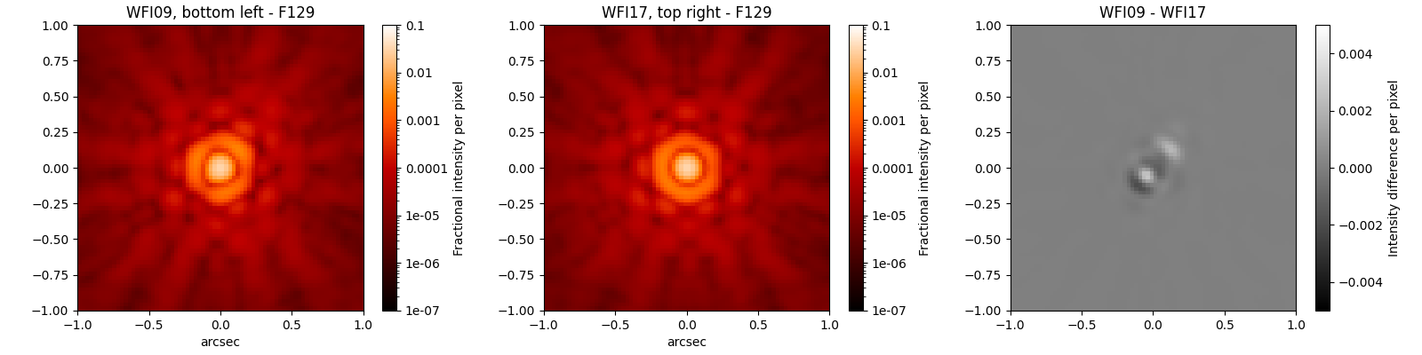 This figure shows oversampled PSFs in the F129 filter at two different field points, and the intensity difference image between the two.